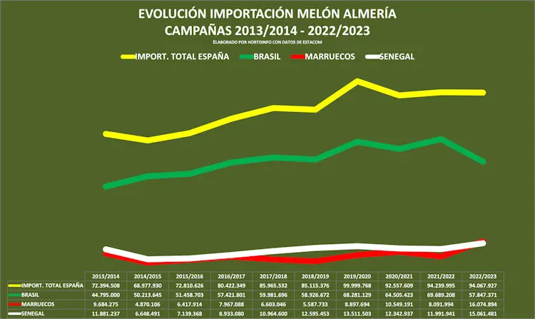import-esp-melon-2022-2023-grafico.jpg