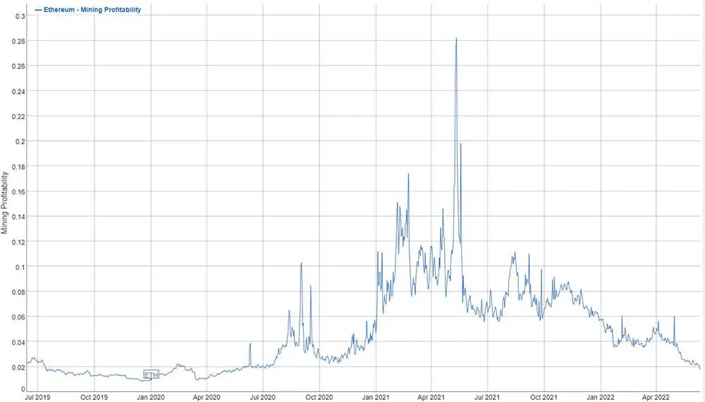 caída-Ethereum-minar-gpu-rentabilidad-junio-2022