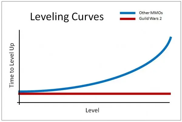 LevelingCurves-600x4031.jpg