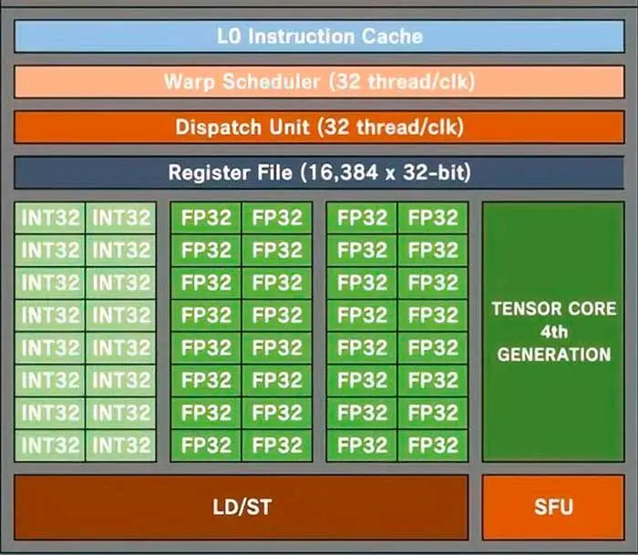 NVIDIA-Sub-Core-Ada-Lovelace-AD102