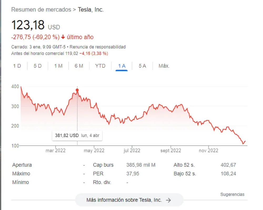 Tesla Acciones Desplome