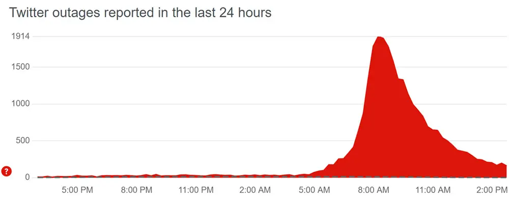 Twitter Cortes Caídas 24h